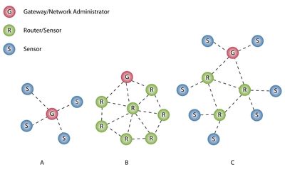 Figure 1: Examples of network topologies - A: star, B: mesh, C: hybrid star-mesh.