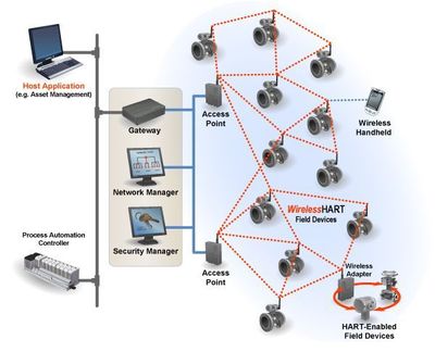 Figure 1: A WirelessHART network: Mesh routing is performed at the network layer by the access points (Source: FieldComm Group).