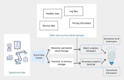 Figure 1: Many sources of data in the industrial environment can be accessed to help make efficiency improvements.