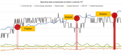 Irregularities are immediately detected and accurate predictions are generated using modern analytical tools.