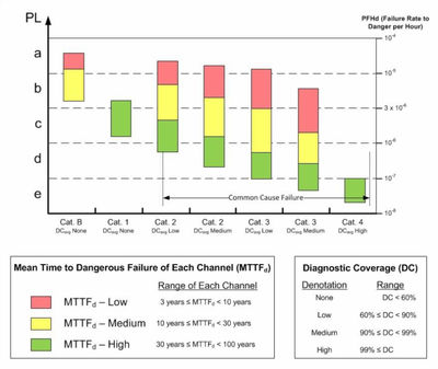 Figure 3: Determination of the performance level of a subsystem (from EN ISO 13849-1:2006).