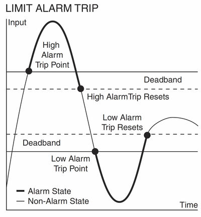 Figure 1: Single-loop logic solvers, with selectable dead bands to reduce false alarms, can be used to warn of unwanted process conditions or to provide emergency shutdown.