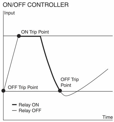 Figure 2: Safety trip alarms can be used as simple on/off controllers in level applications when filling, emptying or preventing overflow of a container or tank.