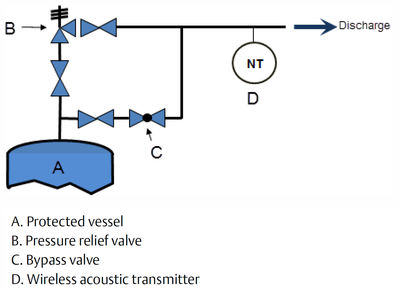 Figure 4: A wireless acoustic transmitter should be installed downstream, close to the valve.