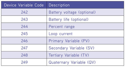 Table 1: Additional device variable codes from the HART specification.