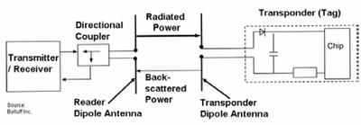 Figure 3: Back scatter dipole antenna example.