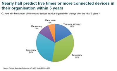 Pie chart showing expected growth in 5G connections