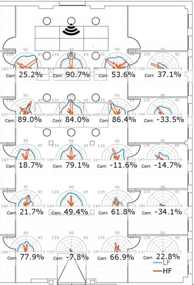 Angle profiles for LF and HF. The graph shows the intensity of signal received depending of the angle for each point. 