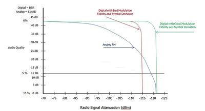 Analog FM receiver sensitivity compared to digital receiver sensitivity