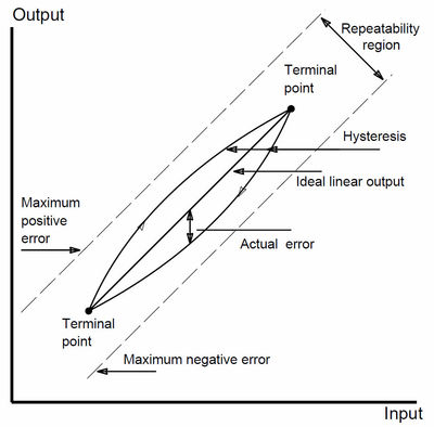 Figure 1: Accuracy diagram shows nonlinear signal errors.