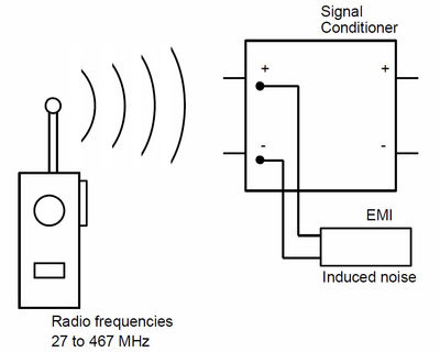 Figure 4: RFI/EMI can cause serious measurement errors.