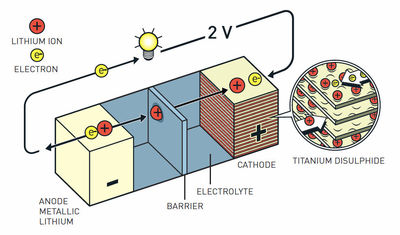 Physics of a lithium-ion batery.