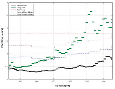 Figure 4: Test data (RMS vibration versus speed) for two scenarios: fault-free (black) and faulty (green).