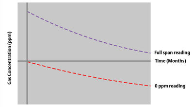 Figure 3: Baseline and span shift of hydrogen sulphide solid state gas detector over time when unexposed to the target gas.