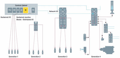 Figure 1: Four generations of I/O.