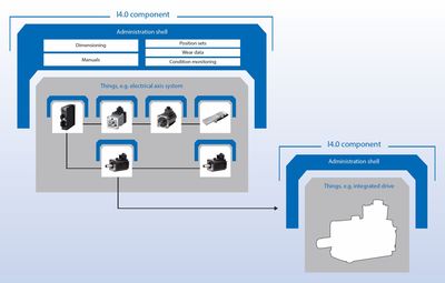 Figure 3: Industry 4.0 components.