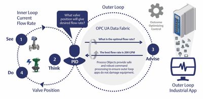 Figure 3: Process control and optimisation in a single device.