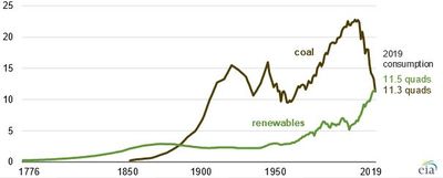 US coal and renewable energy consumption (1776-2019) in quads. Source: US Energy Information Administration, Monthly Energy Review.