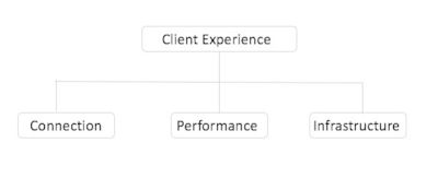 Flow chart diagram indicating Connection, Performance and Infrastructure branching off from Client Experience