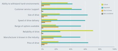 Figure 1: Leading factors considered by urchasers when selecting medium voltage VFDs.