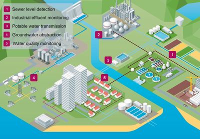 Figure 1: Five key use cases for IoT technology in water and wastewater networks.