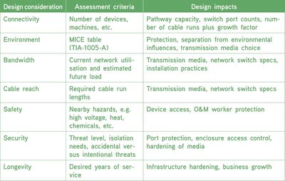 Table 1: Network design assessment criteria.