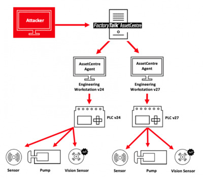 An attacker able to compromise the FactoryTalk AssetCentre server can also access engineering workstations and lower-level devices, such as PLCs.