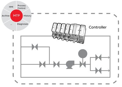 Figure 2: MTP is a new way of defining the description for process technology system modules in which information is stored that is necessary for integration into the automation system.