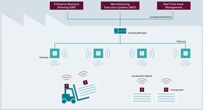 Overview of a real-time-location system.