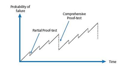 Figure 1: The effect on probability of failure after carrying out a comprehensive (full) proof test and a partial proof test.