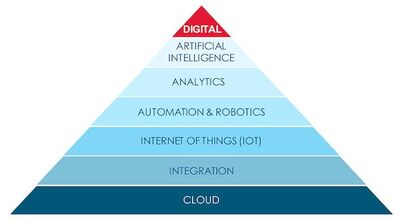 Figure 1: Moderna’s digitalisation building blocks. Source: Moderna.