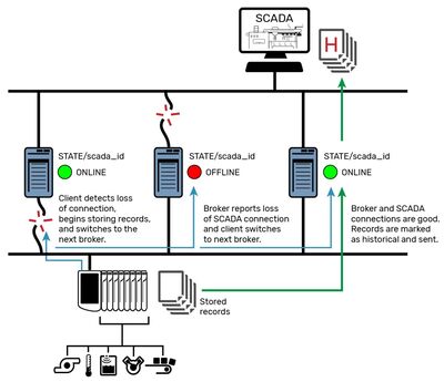 Figure 2: The primary application mechanism enables smart failover and historisation.