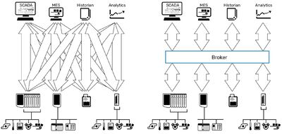 Figure 3: Brokered traffic dramatically reduces the number of network connections.