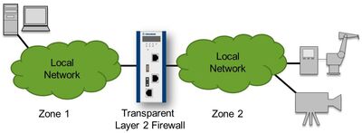 Figure 2: Firewall within a local network.