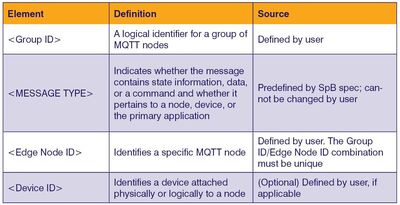 Table 1: Sparkplug B topic namespace definition.