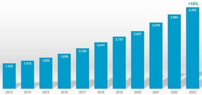 World operational stock of industrial robots 2023 (1000 units). Source: ifr.org.
