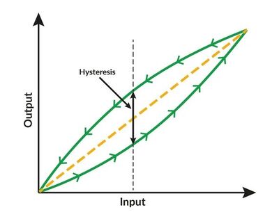 Figure 1: A simplified illustration of hysteresis.