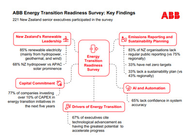ABB Energy Transition Readiness Survey