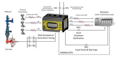 HIPPS (High Integrity Pressure Protection System) 2oo3 voting shutdown system