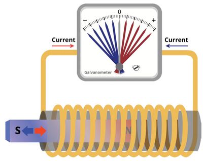 Figure 1: Faraday’s experiments in 1831 showed that moving a magnetic through a conductive coil of wire generated a voltage across the wires.
