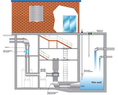 Figure 1: A Typical lift station. Water enters the wet well from the right. A radar instrument monitors the level. When the level gets high, the controller starts the pump to lift liquid to a higher elevation and empty the wet well.