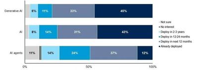 Figure 1. Figure 1: State of AI deployments in government (not including US). Source: Gartner.