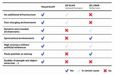 Table 1: Compared with alternative sensor technologies, Visual SLAM technology offers a range of advantages. Source: ABB Review.