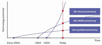 Figure 1: 3D visual autonomy’s potential compared to alternate technologies. Source: DHL.