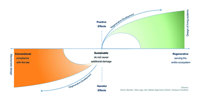 Figure 1: A regenerative economy not only aims to create a less harmful footprint, but also to have a positive impact on all life on Earth through all the actions it involves. (Source: Bürkert Fluid Control Systems)