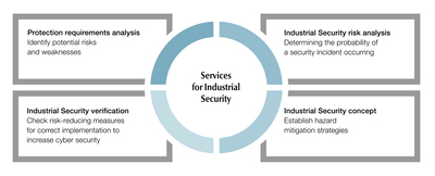 Four steps to a secure machine to achieve industrial security. Four steps to a secure machine to achieve industrial security.