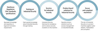 Pilz’s industrial security portfolio Pilz’s industrial security portfolio