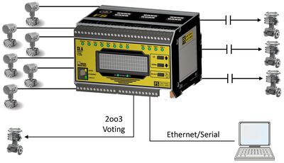Figure 1: A multiloop logic solver.