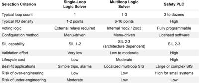 Table 1:  Choosing the right logic solver.