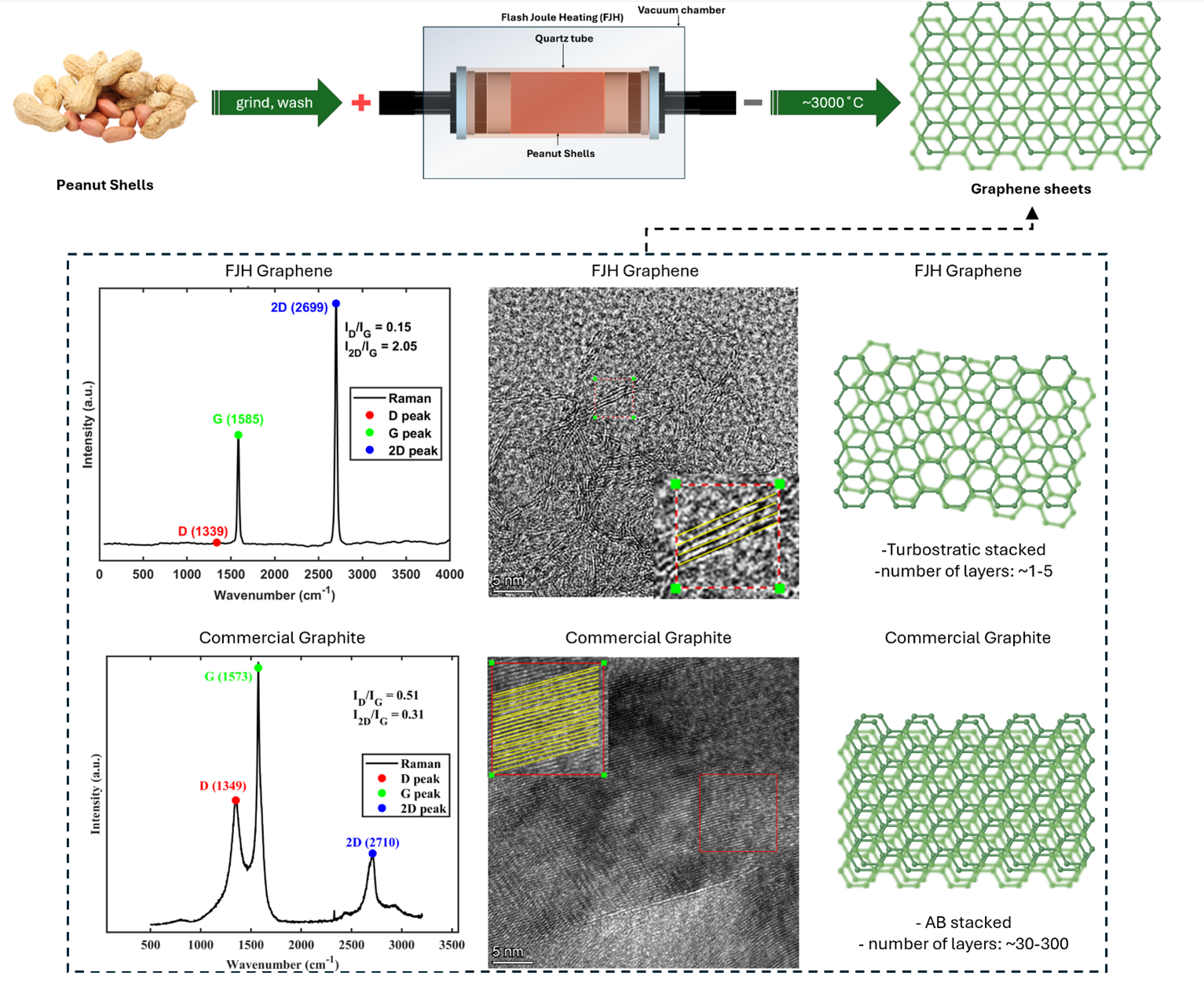 Peanut shells used for high-quality graphene